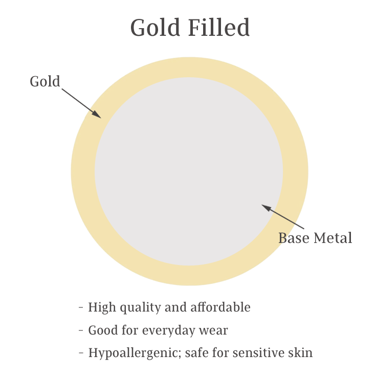 Solid Gold, Gold Filled and Gold Plated Jewellery - Explaining The Differences